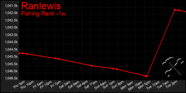 Last 7 Days Graph of Ranlewis