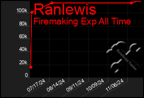 Total Graph of Ranlewis