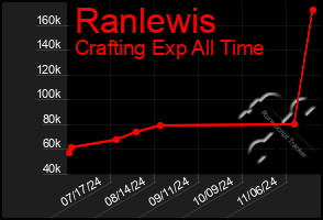 Total Graph of Ranlewis