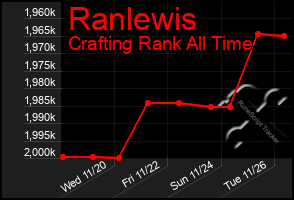 Total Graph of Ranlewis