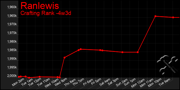 Last 31 Days Graph of Ranlewis