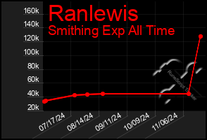 Total Graph of Ranlewis