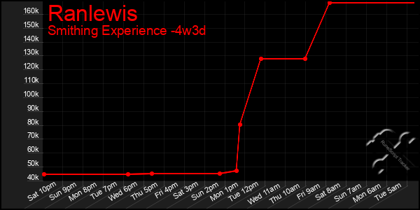 Last 31 Days Graph of Ranlewis