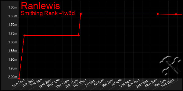 Last 31 Days Graph of Ranlewis