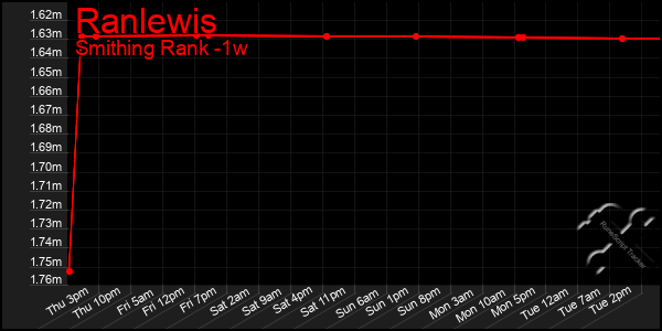 Last 7 Days Graph of Ranlewis