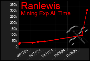 Total Graph of Ranlewis