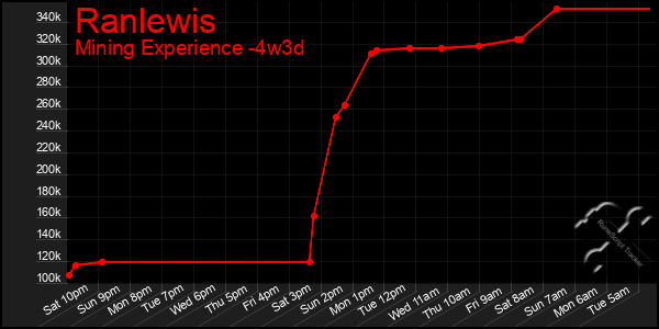 Last 31 Days Graph of Ranlewis