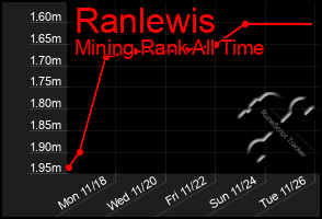 Total Graph of Ranlewis