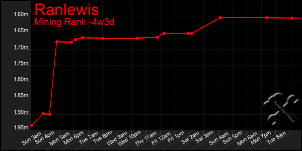 Last 31 Days Graph of Ranlewis