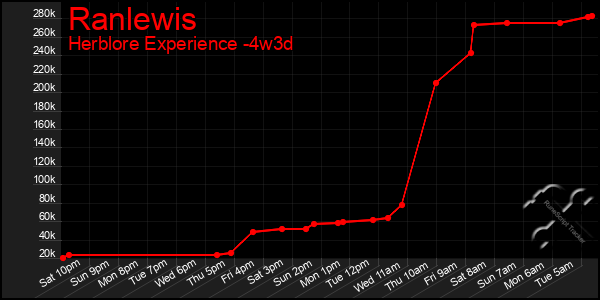 Last 31 Days Graph of Ranlewis