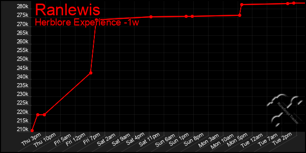 Last 7 Days Graph of Ranlewis