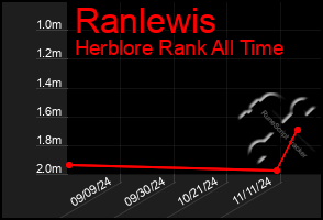 Total Graph of Ranlewis