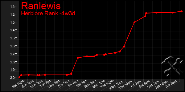 Last 31 Days Graph of Ranlewis