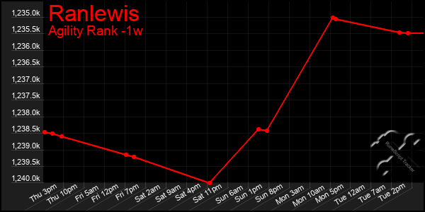 Last 7 Days Graph of Ranlewis