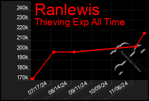 Total Graph of Ranlewis