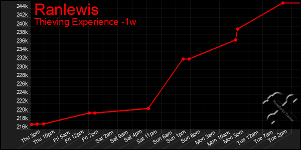 Last 7 Days Graph of Ranlewis