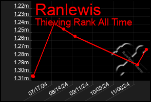 Total Graph of Ranlewis