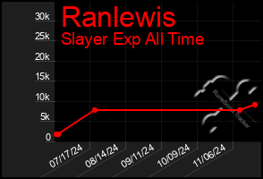 Total Graph of Ranlewis