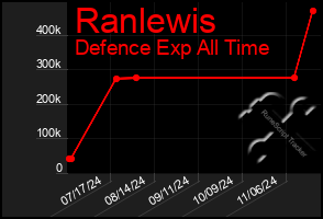 Total Graph of Ranlewis