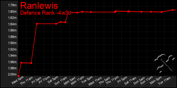 Last 31 Days Graph of Ranlewis