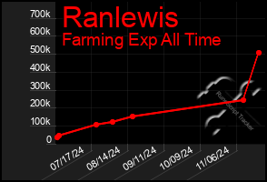 Total Graph of Ranlewis