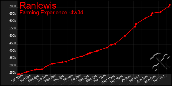 Last 31 Days Graph of Ranlewis