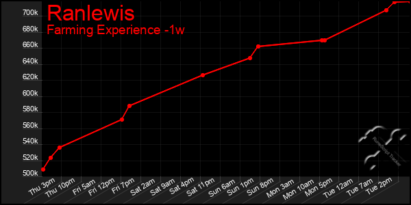 Last 7 Days Graph of Ranlewis