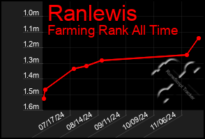 Total Graph of Ranlewis