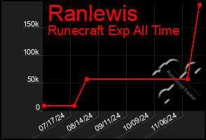 Total Graph of Ranlewis