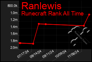 Total Graph of Ranlewis