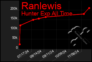 Total Graph of Ranlewis