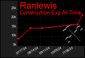 Total Graph of Ranlewis