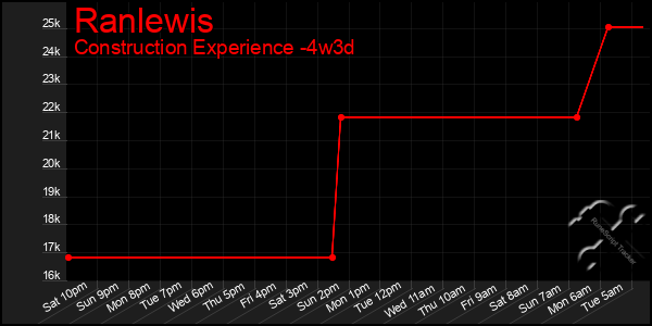 Last 31 Days Graph of Ranlewis