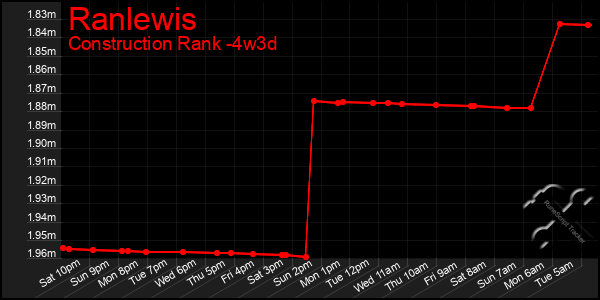 Last 31 Days Graph of Ranlewis