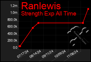 Total Graph of Ranlewis