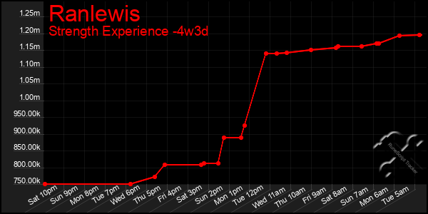 Last 31 Days Graph of Ranlewis