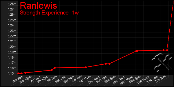 Last 7 Days Graph of Ranlewis