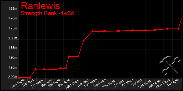 Last 31 Days Graph of Ranlewis