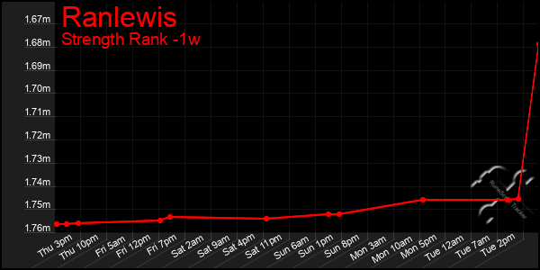 Last 7 Days Graph of Ranlewis