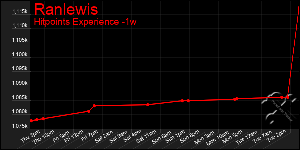 Last 7 Days Graph of Ranlewis