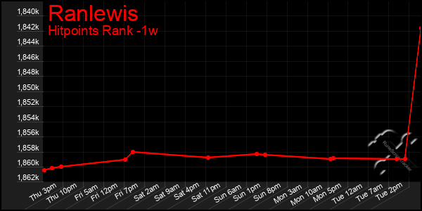 Last 7 Days Graph of Ranlewis