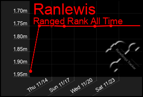 Total Graph of Ranlewis