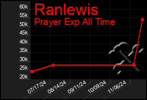 Total Graph of Ranlewis