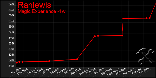 Last 7 Days Graph of Ranlewis