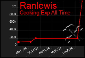 Total Graph of Ranlewis