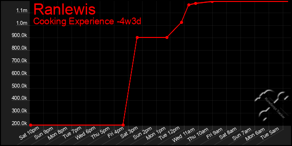 Last 31 Days Graph of Ranlewis