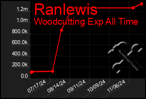 Total Graph of Ranlewis