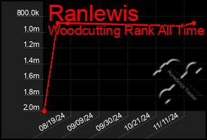 Total Graph of Ranlewis