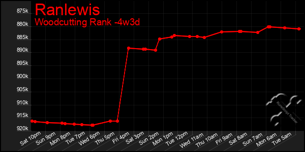 Last 31 Days Graph of Ranlewis