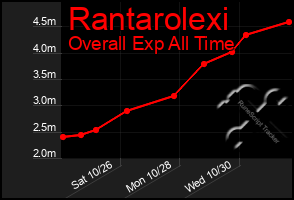 Total Graph of Rantarolexi